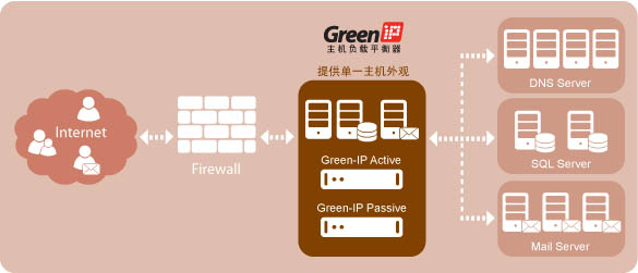 Green-IP 系统架构图